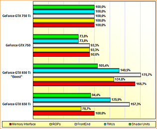 Rohleistungs-Vergleich GeForce GTX 650 Ti, 650 Ti "Boost", 750 & 750 Ti